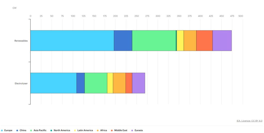 Global planned electrolyser capacity and estimation of additional renewable capacity by country/region